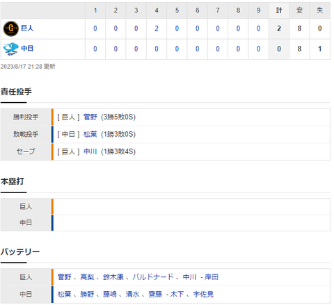 【試合結果】 8/17 中日 0-2 巨人　菅野打てず完封負けで4連勝ならず、、