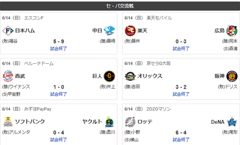 6/14交流戦順位 獅鷹-公==-鴎兎=-檻==-竜-燕-鯉虎=星-鷲のサムネイル