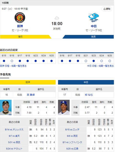 【ドラゴンズ実況】 6/27 中日vs阪神（甲子園）18:00開始　先発:柳【中継：三重　NHKBS1他】