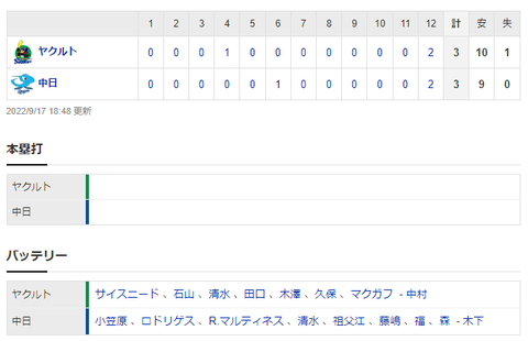 【試合結果】 9/17 中日 3-3 ヤクルト　延長12回福抑えられず勝ち越し許すもその裏同点に・・引き分け