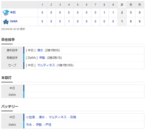 【試合結果】 6/30 中日 2-1 DeNA　8回今永から宇佐見同点打！9回高橋周平勝ち越し打で勝利！