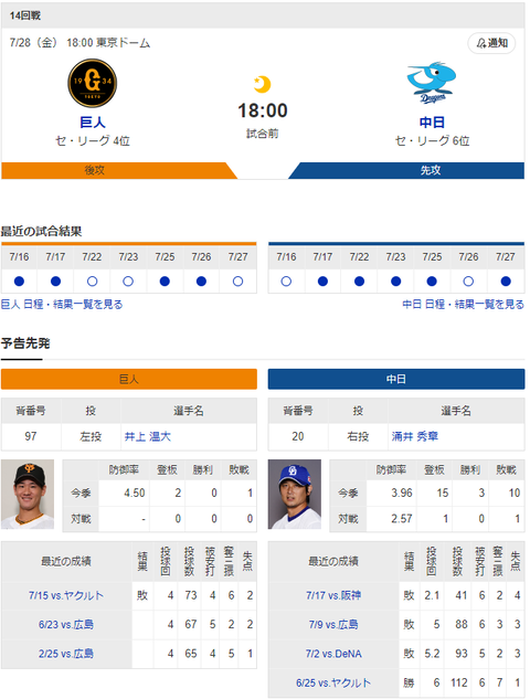 【実況・雑談】 7/28 中日vs巨人（東京ドーム）18:00開始 先発:涌井【中継：BS日テレ ジータス DAZN他】