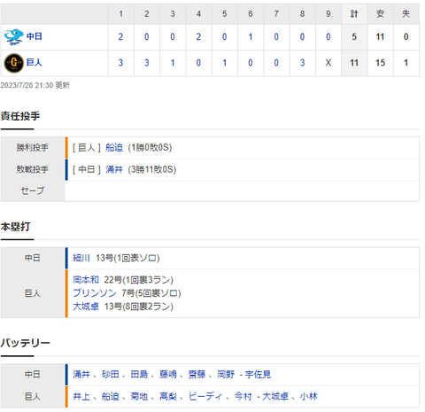 【試合結果】 7/28 中日 5-11 巨人　涌井初回に3ラン被弾、2回持たずKOで連敗