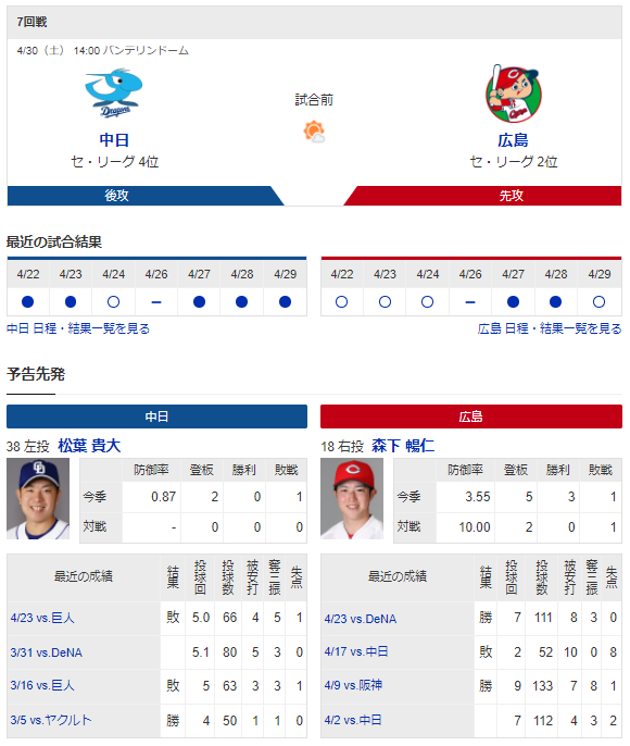 ドラゴンズ実況 4 30 中日vs広島 バンテリンドーム 14 00開始 先発 松葉 なんｊリーグ