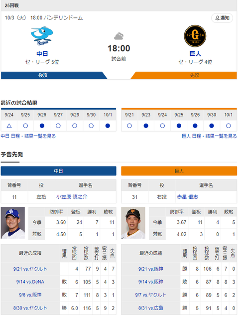 【実況・雑談】 今季最終戦 10/3 中日vs巨人（バンテリンドーム）18:00開始 先発:小笠原【中継：Jスポ2　DAZN】