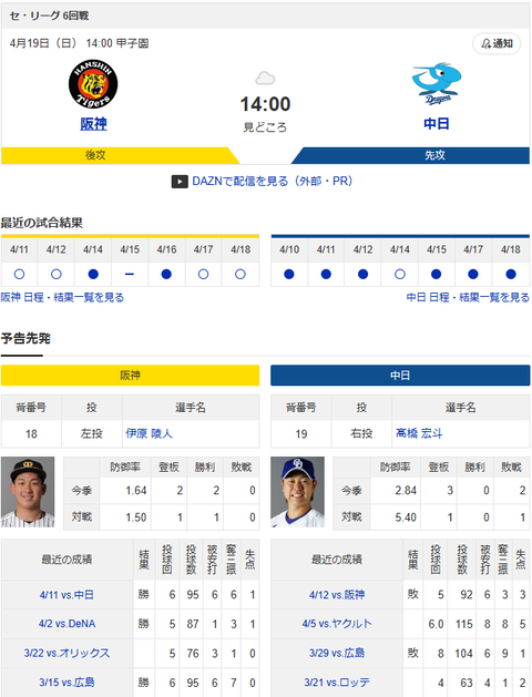 【ドラゴンズ実況】4/19 中日vs阪神（甲子園）14:00～先発：高橋宏斗【中継:メーテレ スカイA DAZN他】のサムネイル