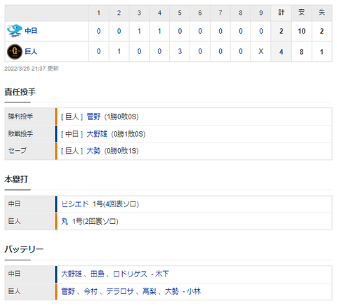 【試合結果】 3/25　中日 2-4 巨人　大野6回4失点勝利ならず・・ビシエドに一発、岡林猛打賞も追加点取れず