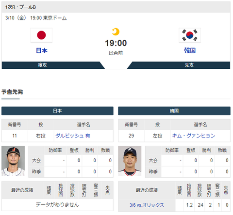 【実況・雑談】 3/10 WBC1次R 日本vs韓国（東京ドーム） 19:00～
