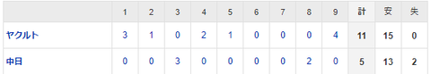 【試合結果】 4/18　中日 5-11 ヤクルト　柳乱調4回途中6失点　追い上げ及ばず連勝ストップ