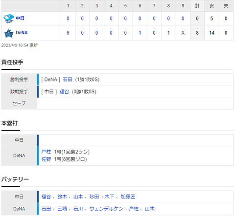 【試合結果】 4/9 中日 0-8 DeNA 福谷初回6失点・・打線はまた完封負け
