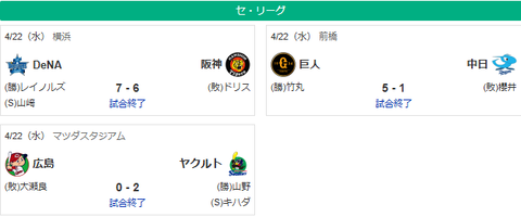 4/22セ順位 燕-=虎-=兎-=/星/-==鯉====竜のサムネイル