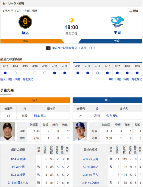 【ドラゴンズ実況】4/21 中日vs巨人（長野）18:00～先発：金丸【中継:BS日テレ 日テレG+ DAZN他】のサムネイル