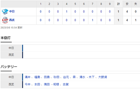 【OP戦試合結果】 3/8　中日 1-1 西武　ドロー　涌井3回無失点　田中ブライト2安打も終盤拙攻勝ち越しならず