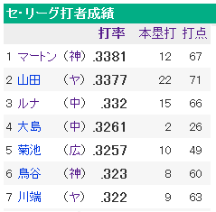 今年のセリーグはなんでこんな打高なんや