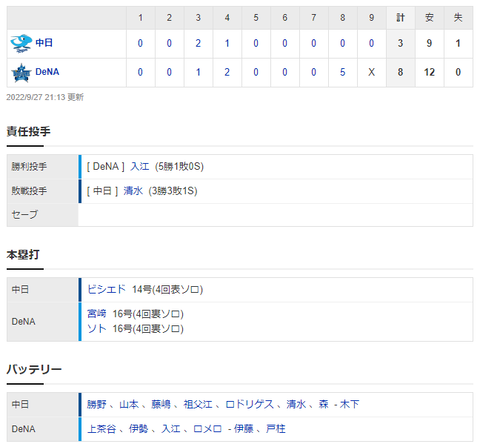 【試合結果】 9/27 中日 3-8 DeNA　先発勝のリード守れず4回途中降板　8回に清水崩れて負け・・