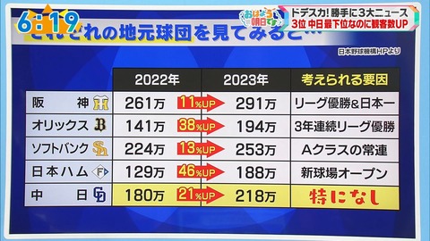 中日(最下位)の観客動員数が増えた理由、マジで誰にもわからない