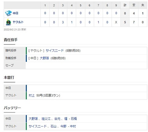 【試合結果】 9/2　中日 0-5　ヤクルト　大野村上に痛恨被弾・・打線は今日も元気なく完敗