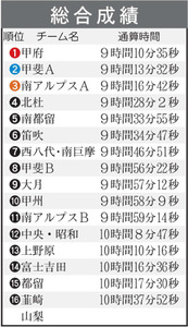 20181202県一周駅伝 総合結果
