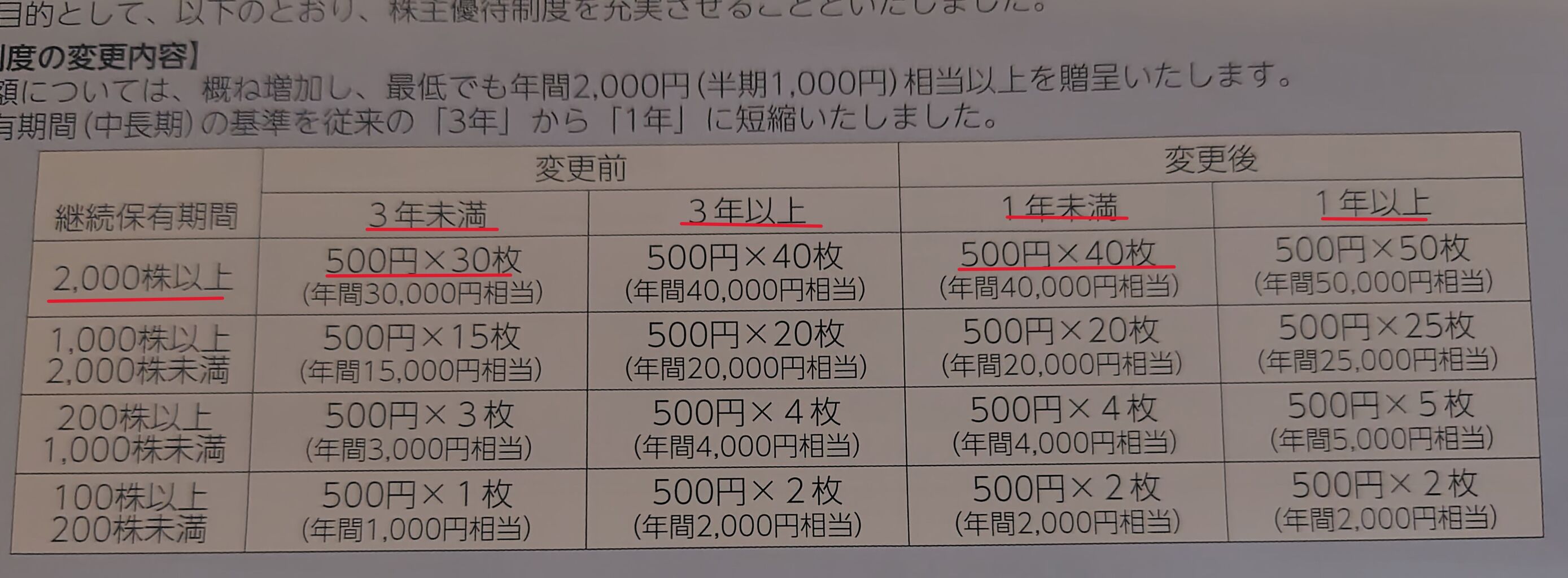元気寿司 株主優待 最新 15000円分 Genki Global Dining Concepts
