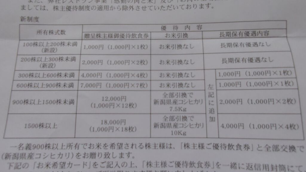2025年06月25日 あみやき亭株主優待券到着！ : Dance with the Market