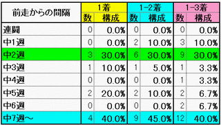 前走からの間隔