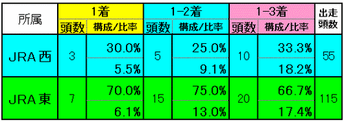 新潟2歳S　所属別実績