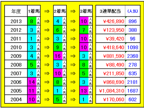 3連単配当