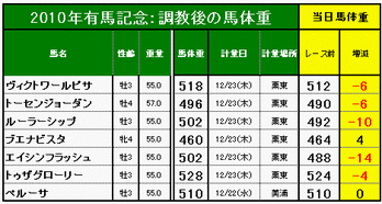 調教後の馬体重2010