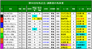 調教後の馬体重