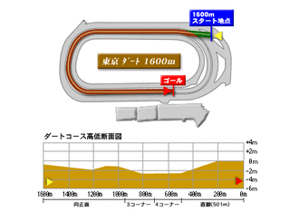 東京ダート1600ｍ