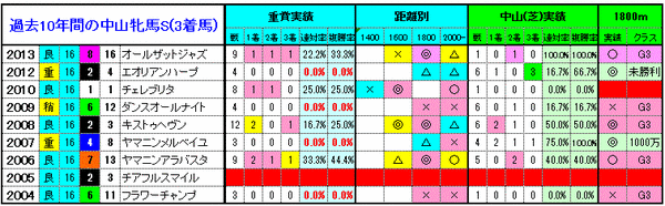 3着馬3