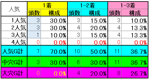 人気別実績