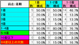 前走：着順