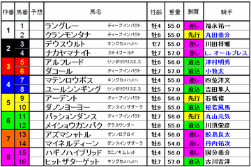 新潟大賞典2015　出馬表