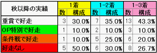 秋以降の実績