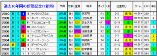 1着馬