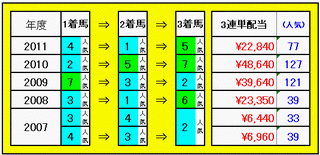 3連単配当