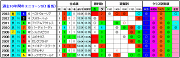 ユニコーンS2014　1着馬3