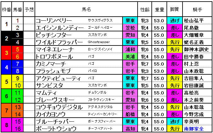 Jbcクラシック スプリント レディスクラシック2014 盛岡 枠順確定 やはり勝負は3連単 競馬予想