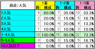 前走：人気