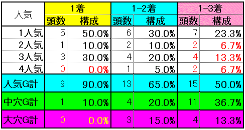 人気別実績