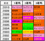 前走：組み合わせ