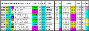 2着馬