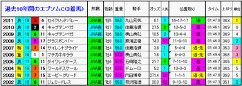 3着馬