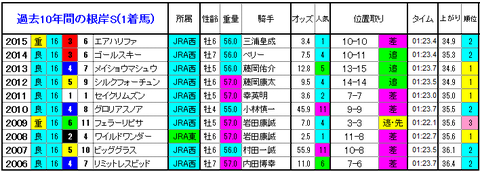 根岸S 1着馬