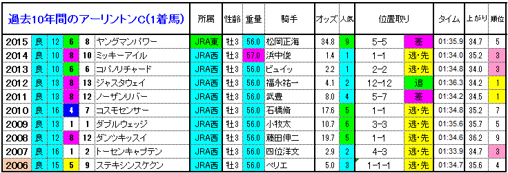 アーリントン カップ 過去