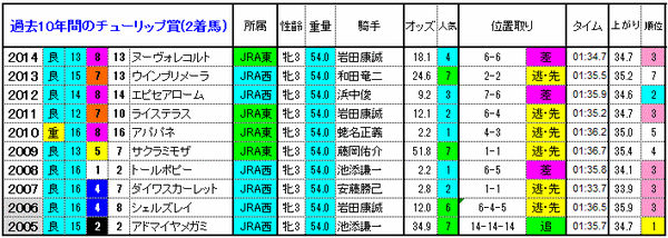 2着馬