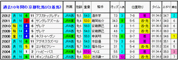 3着馬