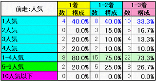 前走：人気