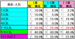 七夕賞2014 前走：人気